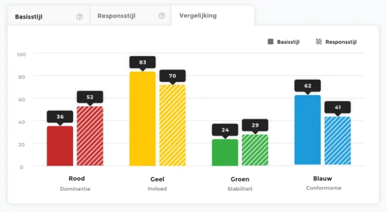 Nooit meer miscommunicatie met de gedragsanalyse​